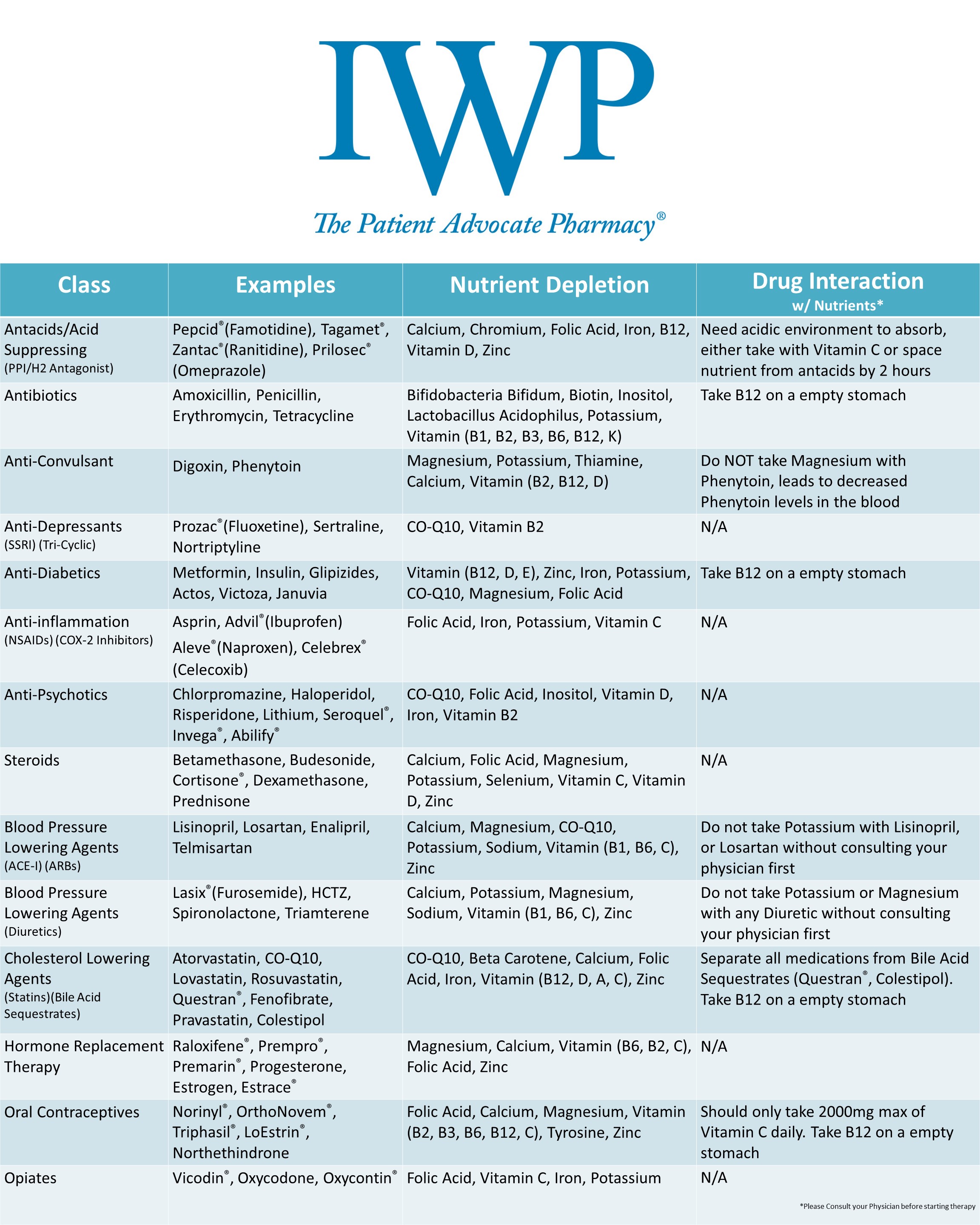 preventing-vitamin-depletion-while-taking-prescription-medications